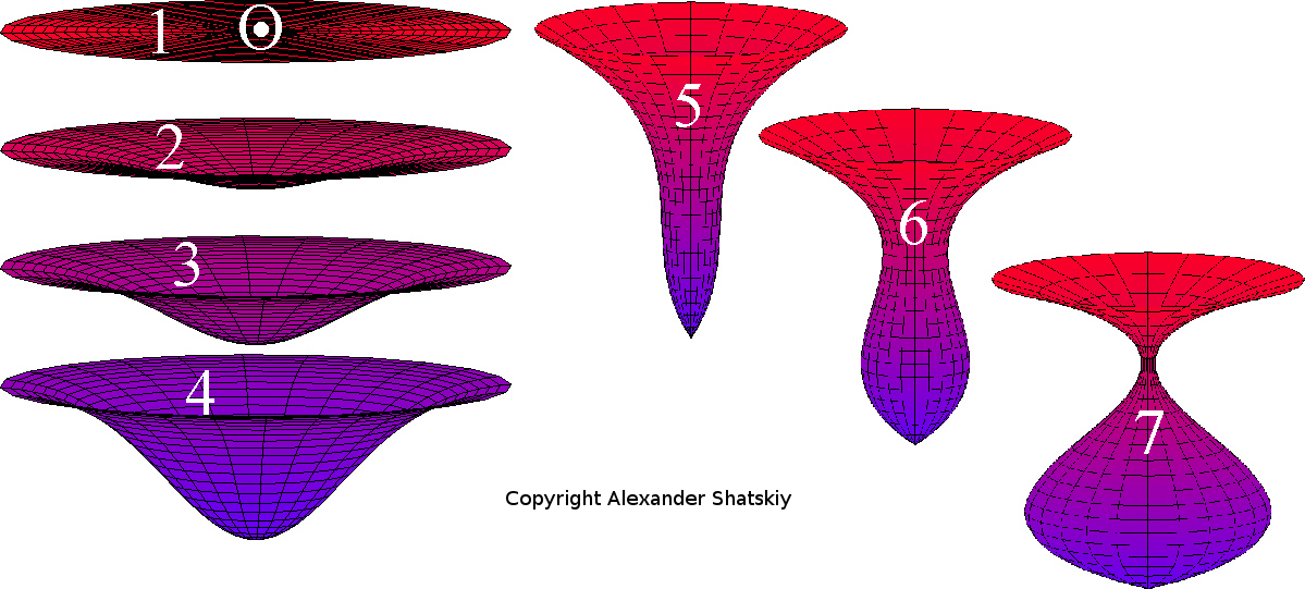 Изображение искривления двумерного пространства от стадии неискривленного пространства до стадии двумерной кротовой норы